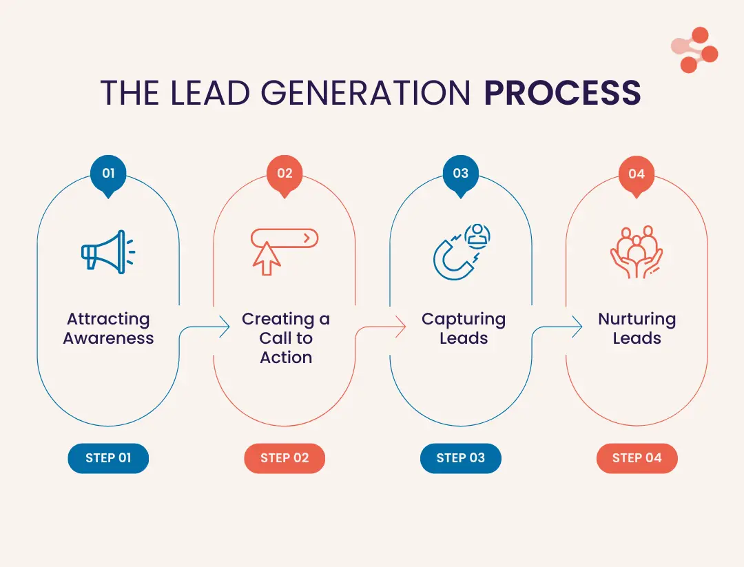 Lead generation in digital era